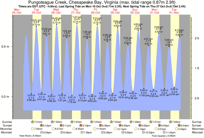 Tide Chart Chesapeake Va