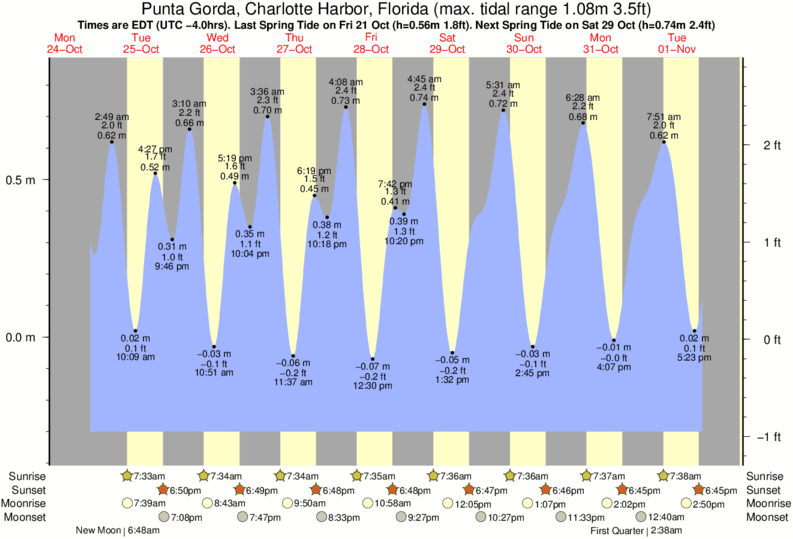 Charlotte County Tide Chart