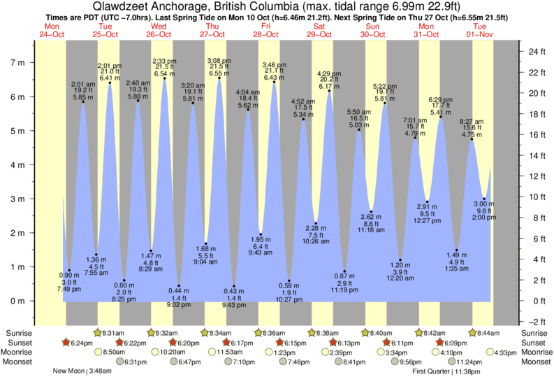 Anchorage Tide Chart