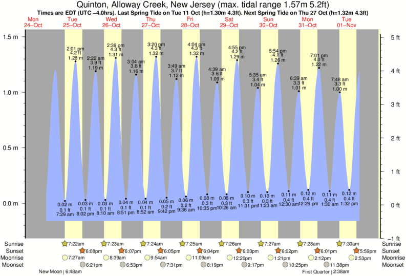 Barnegat Light Tide Chart 2018