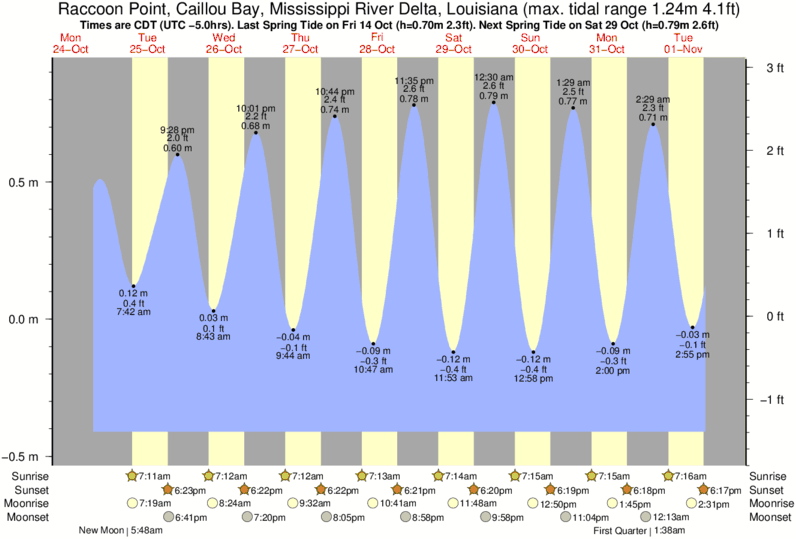 Grand Isle Tide Chart