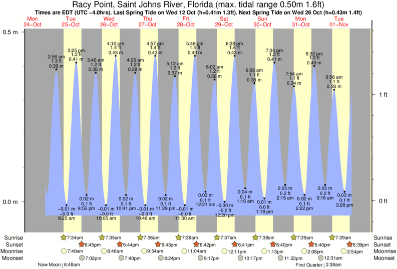 Estero River Tide Chart