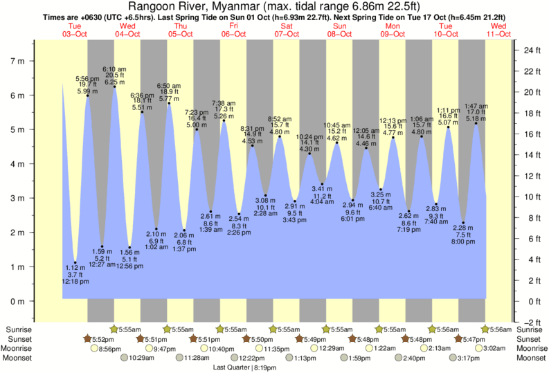 Ri Tide Chart