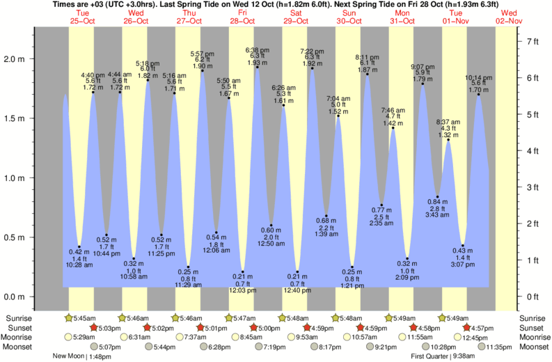 Moonrise And Moonset Chart