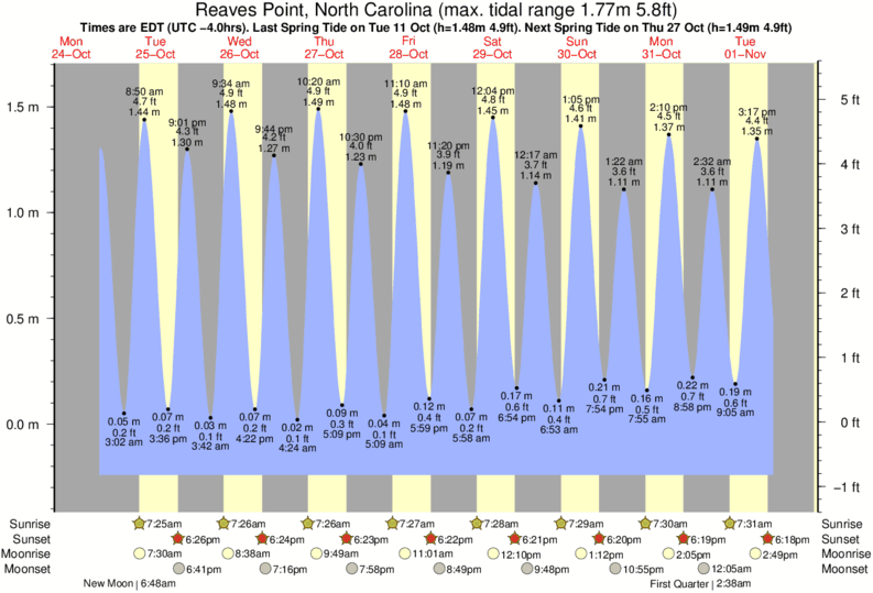 Masonboro Tide Chart