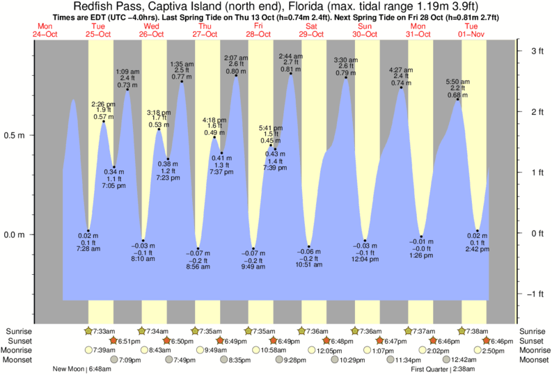 Redfish Pass Tide Chart