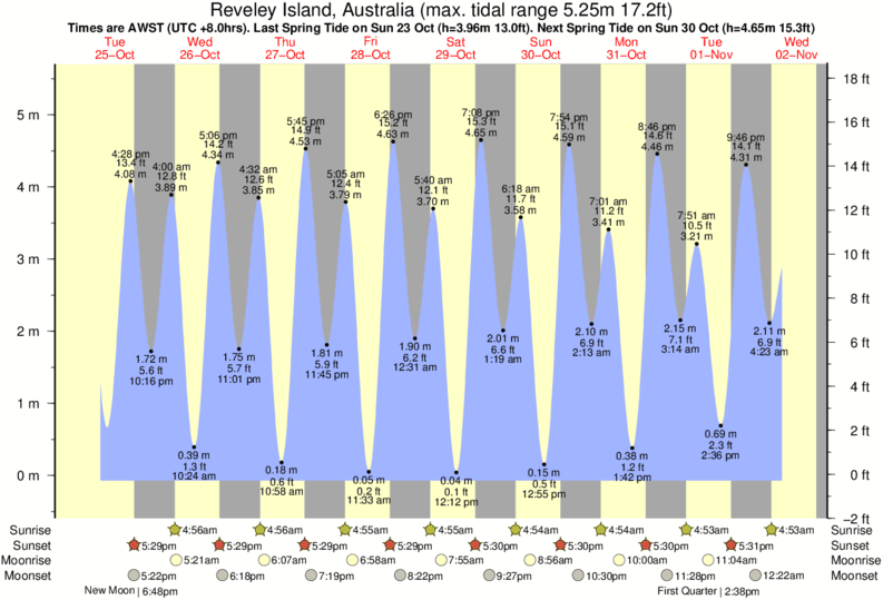 Island Tide Chart 2017