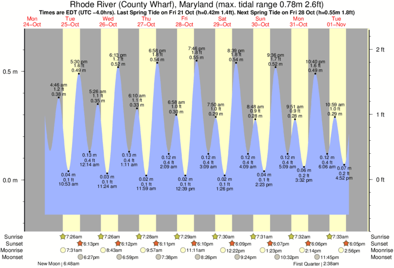 Patuxent River Tide Chart