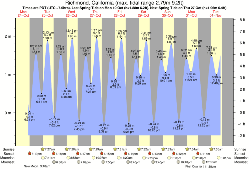 Richmond Bc Tide Chart