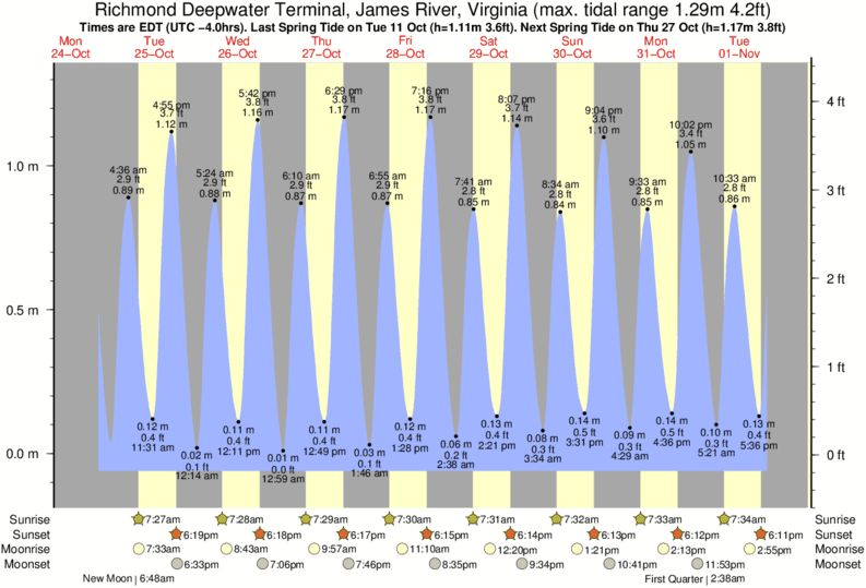 Richmond James River Tide Chart