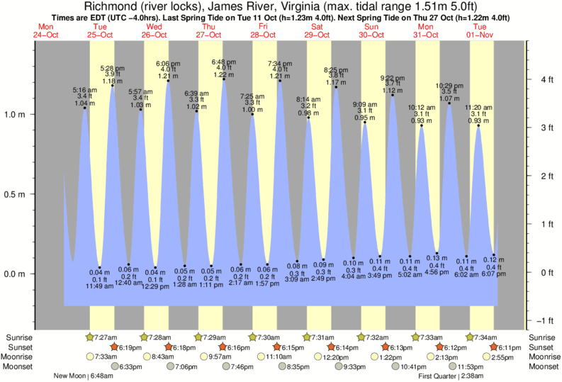 Richmond Va Tide Chart