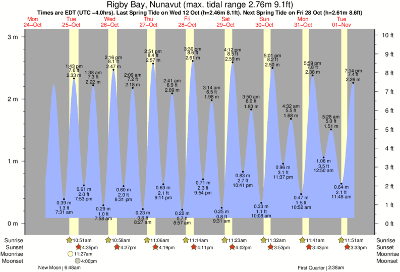 Admiralty Tide Charts