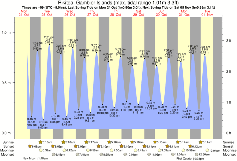 Tide Chart Long Island