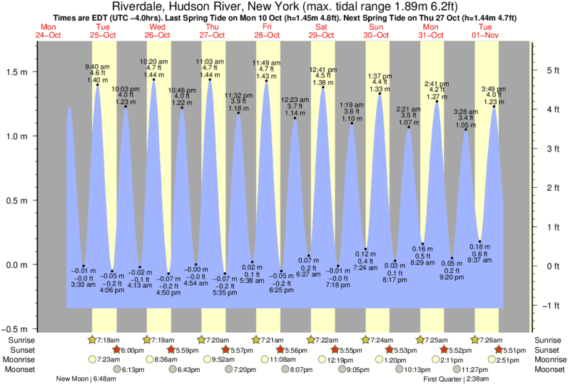 Hudson Beach Tide Chart