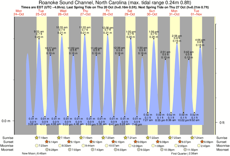 Ocracoke Island Tide Chart