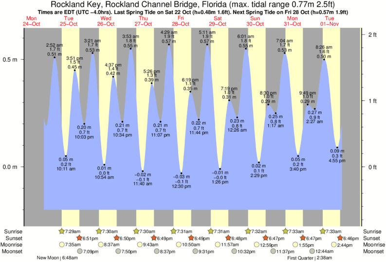 Rockland Tide Chart