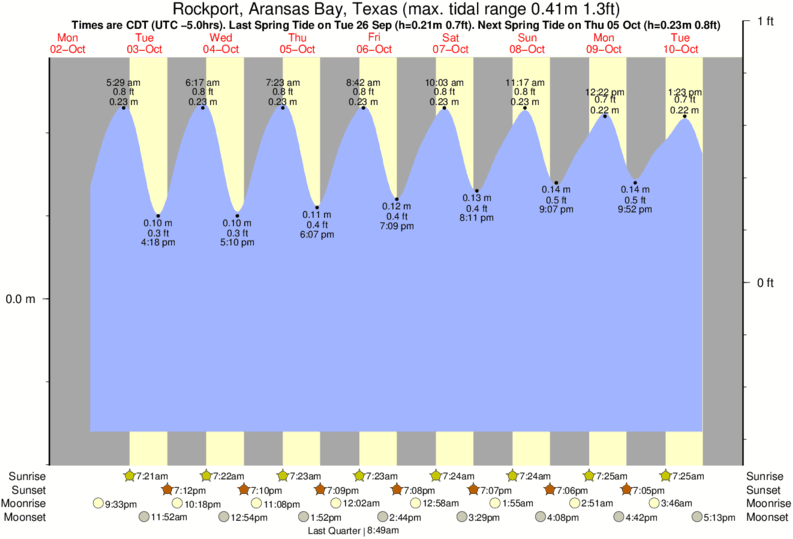 Rockport Tide Chart