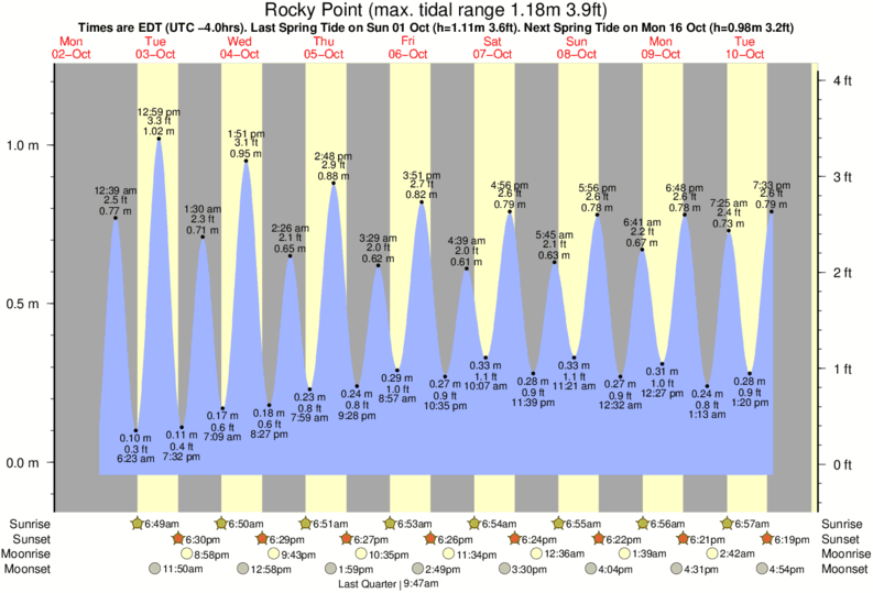 Rocky Point Tide Chart