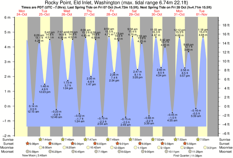 Eld Inlet Tide Chart