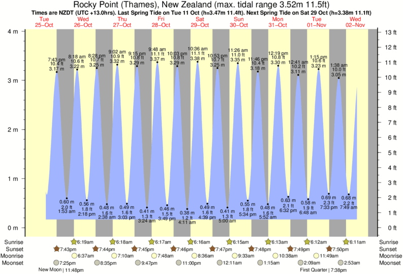 Rocky Point Tide Chart