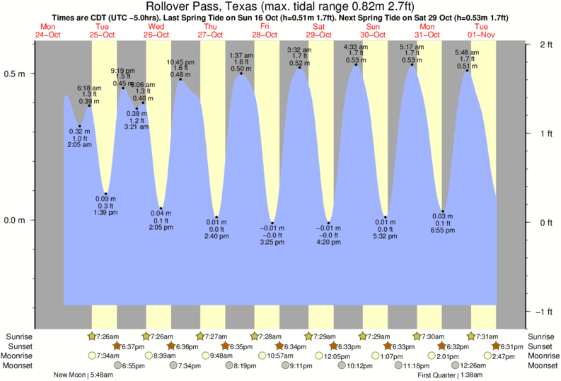 Tide Chart For Rollover Pass