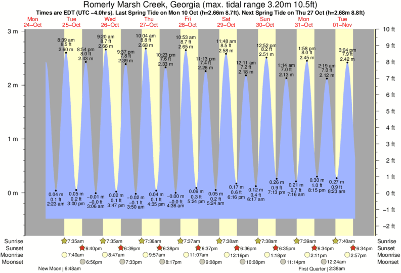 Tide Chart Thunderbolt Ga