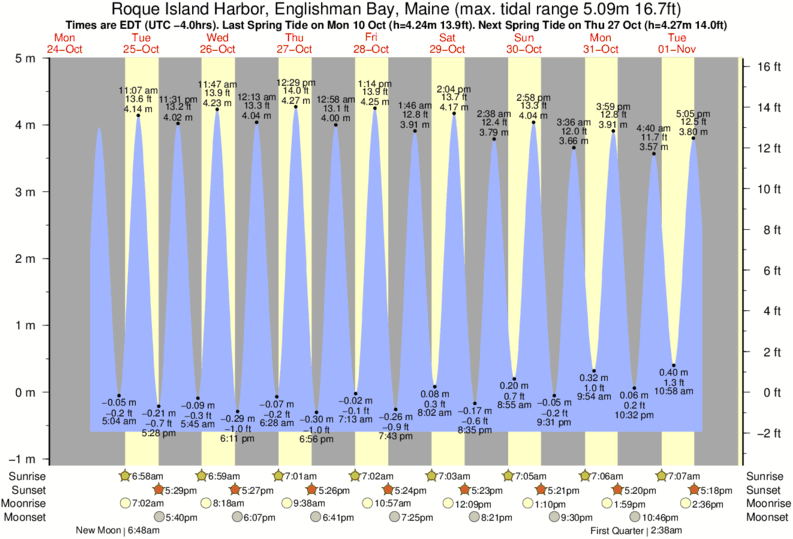 Rockland Me Tide Chart