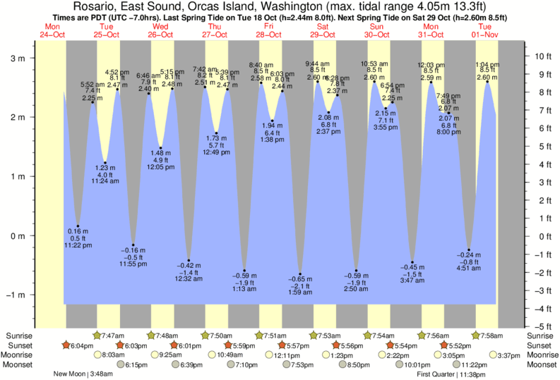 Orcas Island Tide Chart