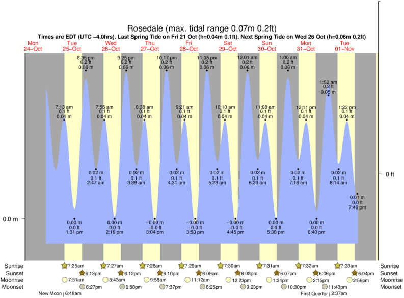 Annapolis Tide Chart