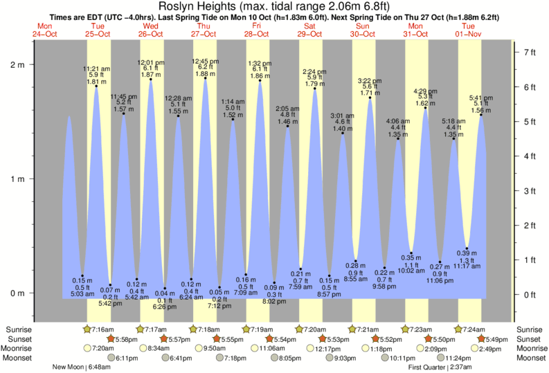 Tide Chart For North Myrtle Beach