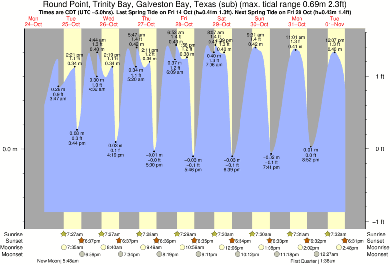 Tide Chart Galveston Tx