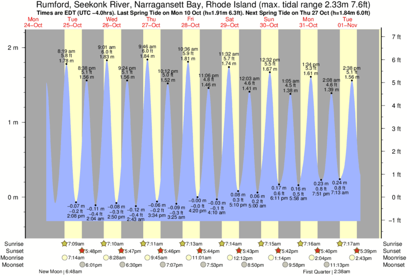 Tide Chart Weekapaug Ri