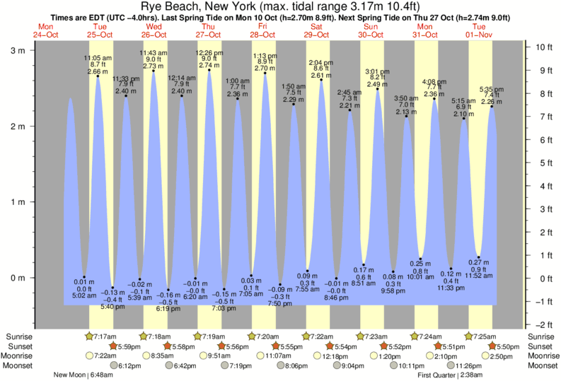 Rye Ny Tide Chart