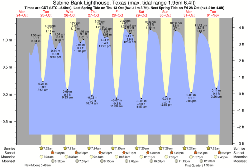 Tide Chart Port Aransas Tx