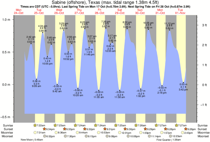 Tide Chart Freeport Texas