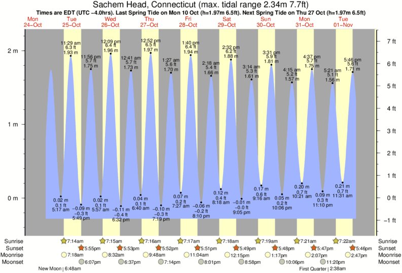 Old Saybrook Tide Chart