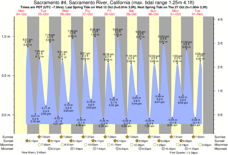 Sacramento Tide Chart