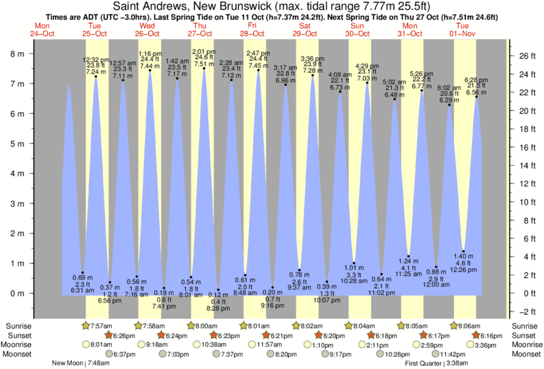 Tide Chart St Andrews Nb