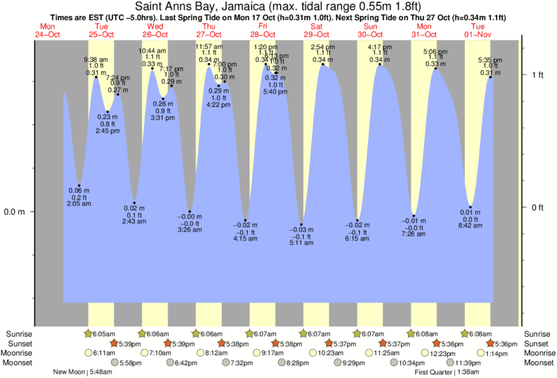 Jamaica Bay Tide Chart