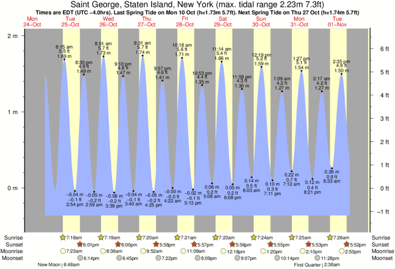 Staten Island Tide Chart