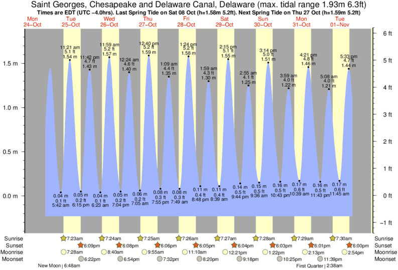 Tide Chart Lewes Delaware