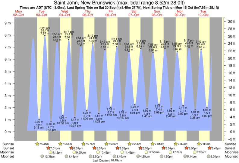 Bay Of Fundy Tide Chart September 2017