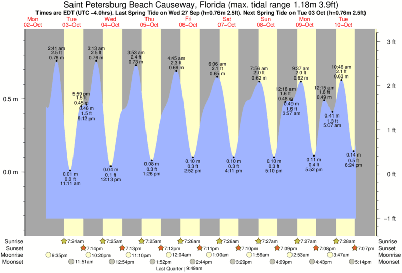 St Pete Beach Tide Chart