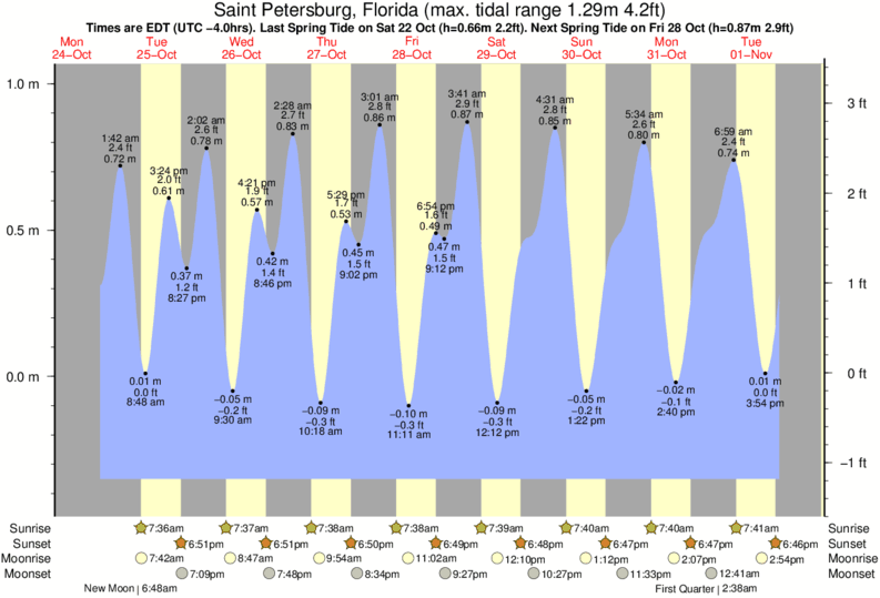 St Pete Tide Chart