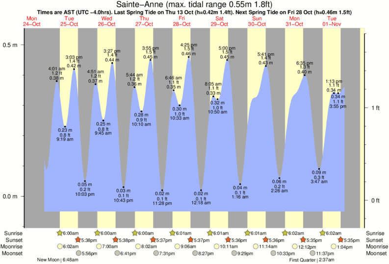 North Shore Tide Chart