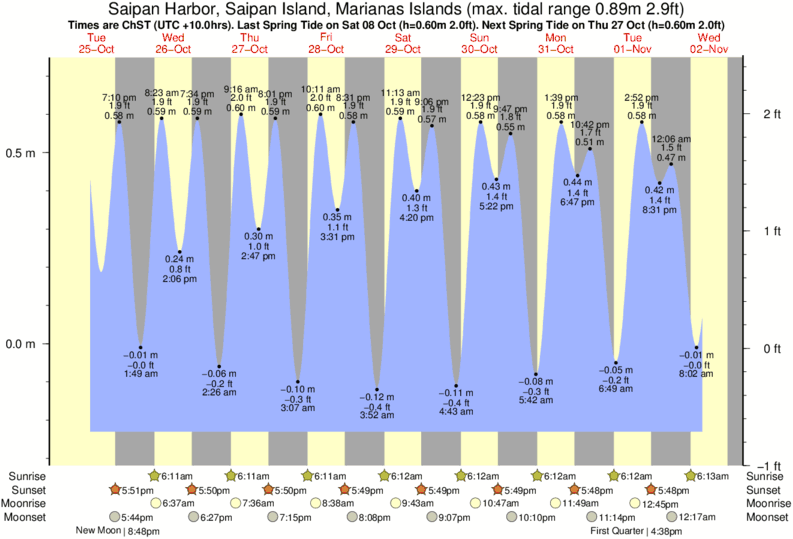 Saipan Tide Chart