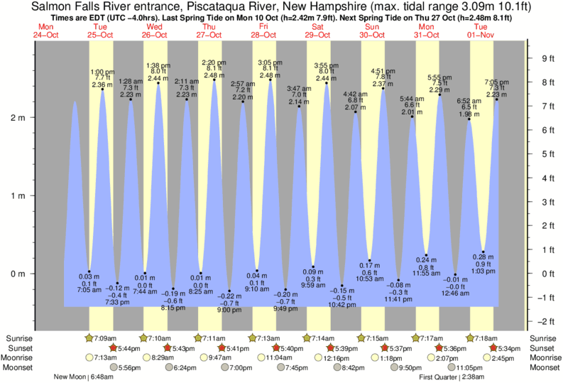 High Tide Chart Hampton Beach Nh