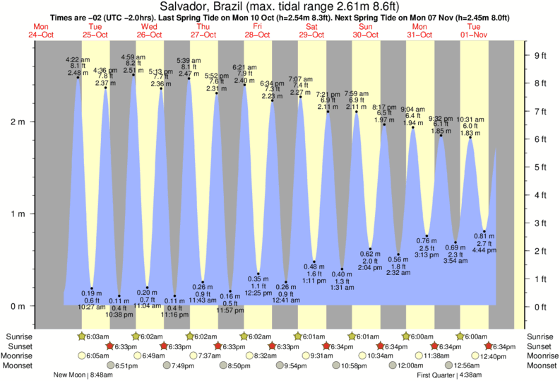 Tide Times And Tide Chart For Salvador