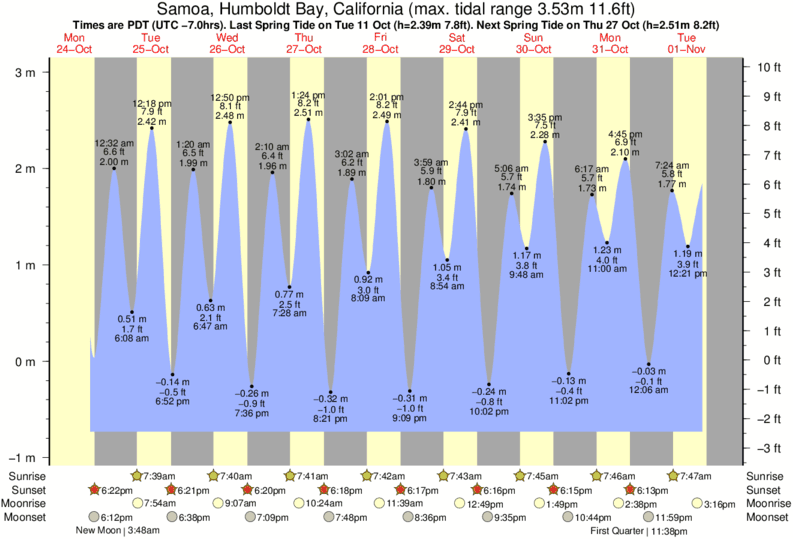 Humboldt County Tide Chart