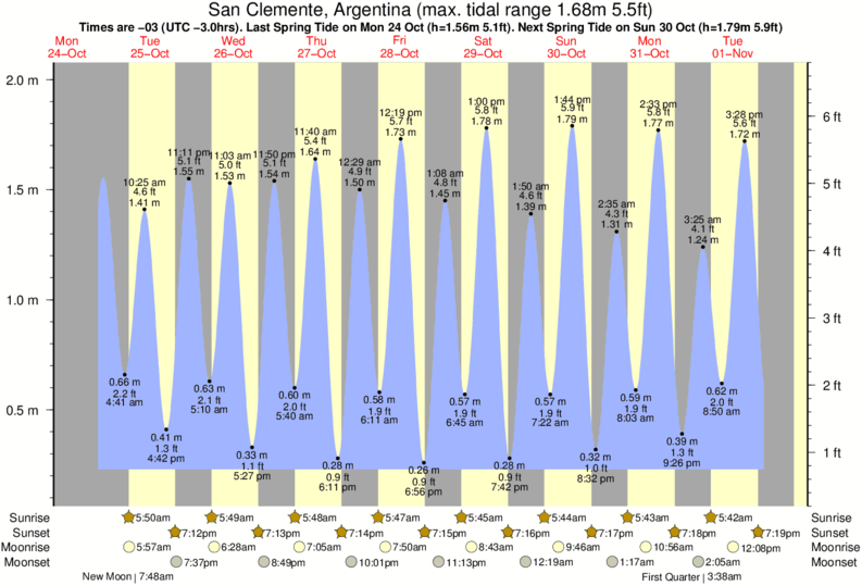 San Clemente Tide Chart